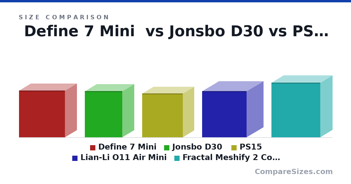 Size comparison of Define 7 Mini (406 × 205 × 399 mm), Jonsbo D30 (401 × 204 × 325 mm), PS15 (381 × 192 × 351 mm), Lian-Li O11 Air Mini (400 × 288 × 384 mm) and Fractal Meshify 2 Compact (475 × 210 × 424 mm), drawn to scale