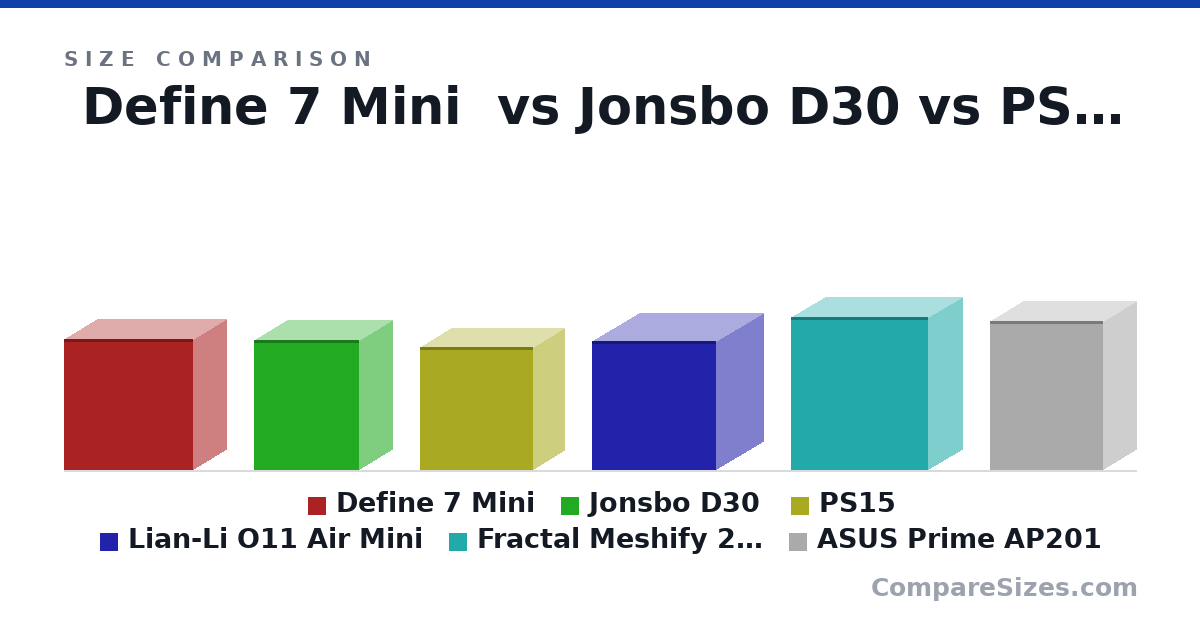 Size comparison of Define 7 Mini (406 × 205 × 399 mm), Jonsbo D30 (401 × 204 × 325 mm), PS15 (381 × 192 × 351 mm), Lian-Li O11 Air Mini (400 × 288 × 384 mm), Fractal Meshify 2 Compact (475 × 210 × 424 mm) and ASUS Prime AP201 (460 × 205 × 350 mm), drawn to scale