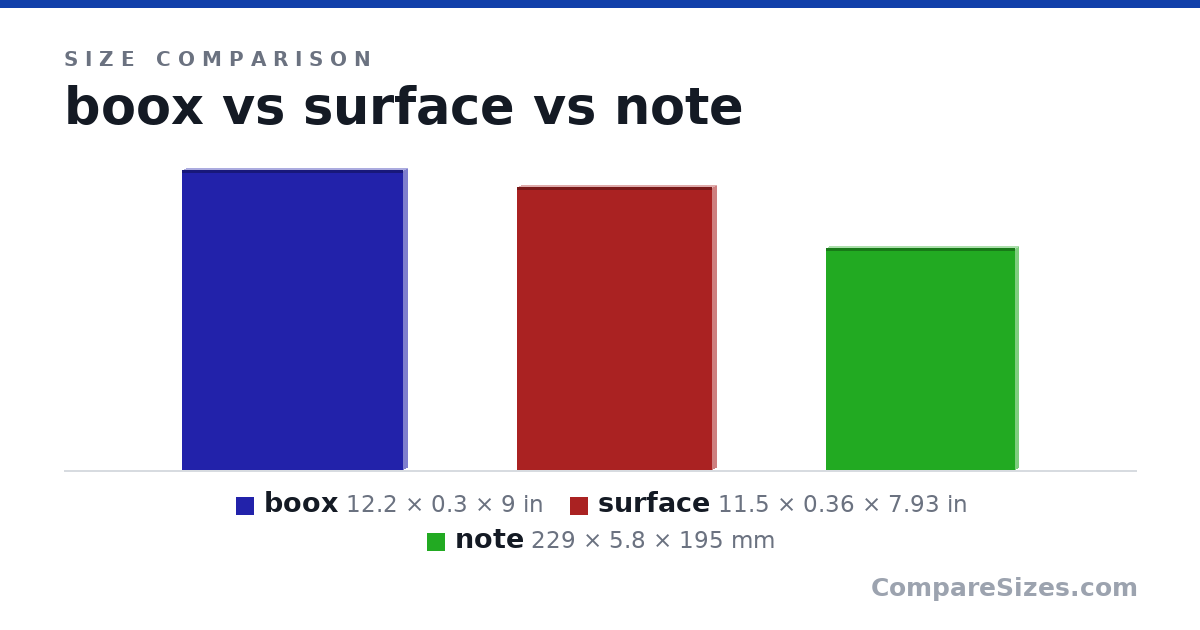 Size comparison of boox (12.2 × 0.3 × 9 in), surface (11.5 × 0.36 × 7.93 in) and note (229 × 5.8 × 195 mm), drawn to scale