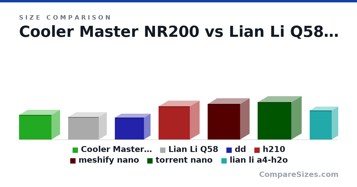 Size comparison of Cooler Master NR200 (274 × 185 × 360 mm), Lian Li Q58 (250 × 170 × 342 mm), dd (244 × 140 × 326 mm), h210 (372 × 210 × 349 mm), meshify nano (396 × 205 × 361 mm), torrent nano (417 × 222 × 374 mm), and 1 more, drawn to scale