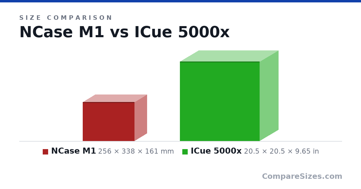 Size comparison of NCase M1 (256 × 338 × 161 mm) and ICue 5000x (20.5 × 20.5 × 9.65 in), drawn to scale