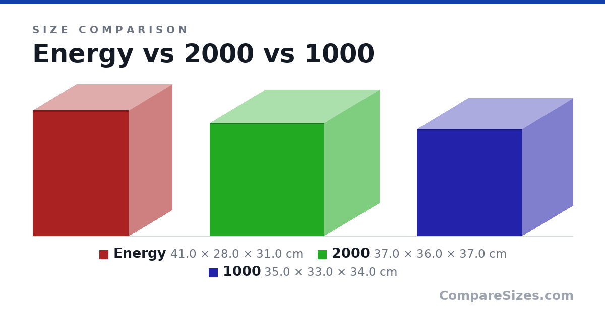 Size comparison of Energy (41.0 × 28.0 × 31.0 cm), 2000 (37.0 × 36.0 × 37.0 cm) and 1000 (35.0 × 33.0 × 34.0 cm), drawn to scale