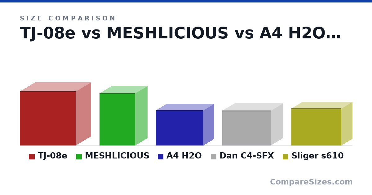 Size comparison of TJ-08e (374 × 210 × 385 mm), MESHLICIOUS (360 × 166 × 245 mm), A4 H2O (244 × 140 × 326 mm), Dan C4-SFX (241 × 166 × 334 mm) and Sliger s610 (256 × 151 × 344 mm), drawn to scale