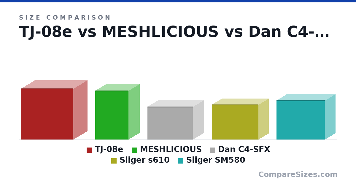Size comparison of TJ-08e (374 × 210 × 385 mm), MESHLICIOUS (360 × 166 × 245 mm), Dan C4-SFX (241 × 166 × 334 mm), Sliger s610 (256 × 151 × 344 mm) and Sliger SM580 (287 × 155 × 357 mm), drawn to scale