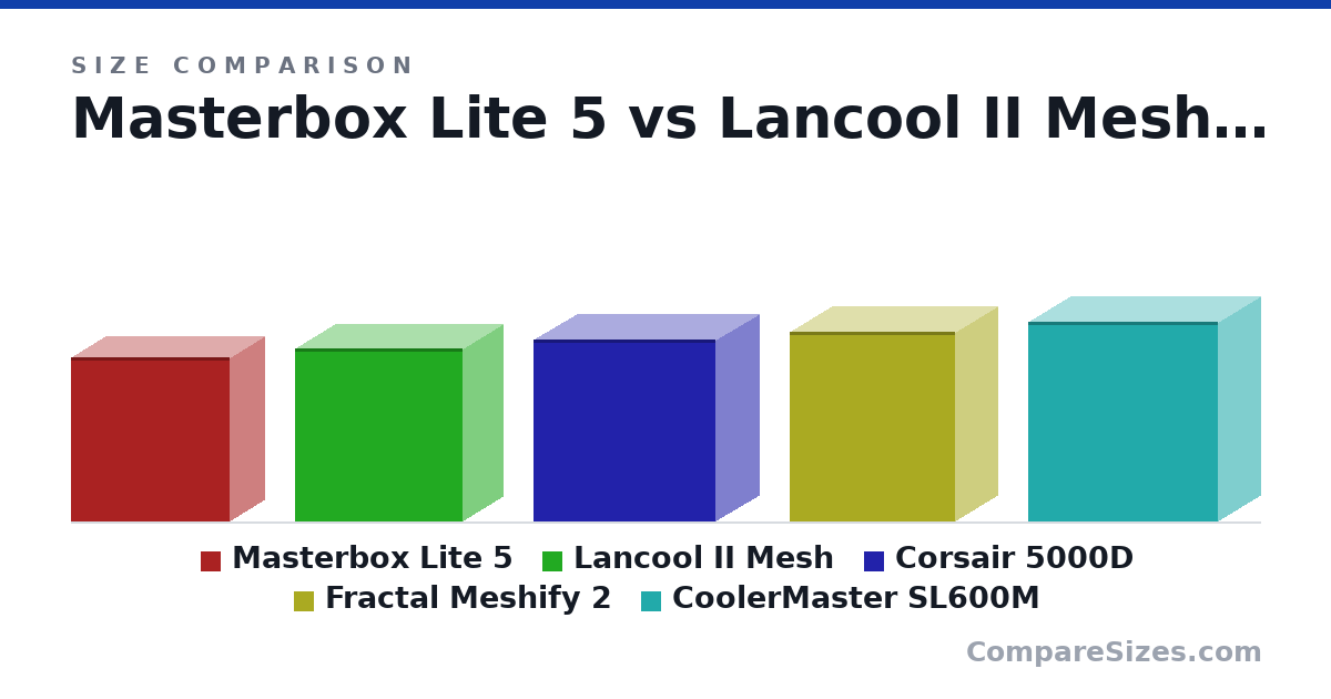 Size comparison of Masterbox Lite 5 (469 × 200 × 455 mm), Lancool II Mesh (494 × 229 × 478 mm), Corsair 5000D (520 × 245 × 520 mm), Fractal Meshify 2 (542 × 240 × 474 mm) and CoolerMaster SL600M (573 × 242 × 544 mm), drawn to scale