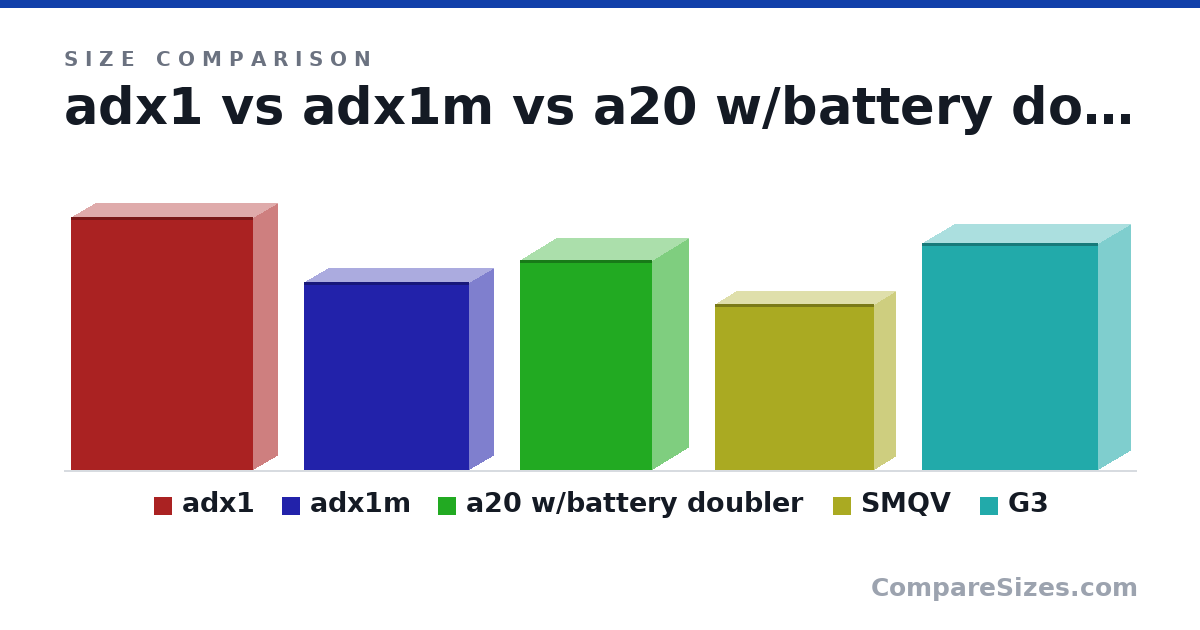 Size comparison of adx1 (3.6 × 0.7 × 2.6 in), adx1m (68.0 × 18.0 × 60.0 mm), a20 w/battery doubler (75.8 × 26.5 × 48.0 mm), SMQV (60.0 × 16.0 × 58.0 mm) and G3 (82.0 × 24.0 × 64.0 mm), drawn to scale