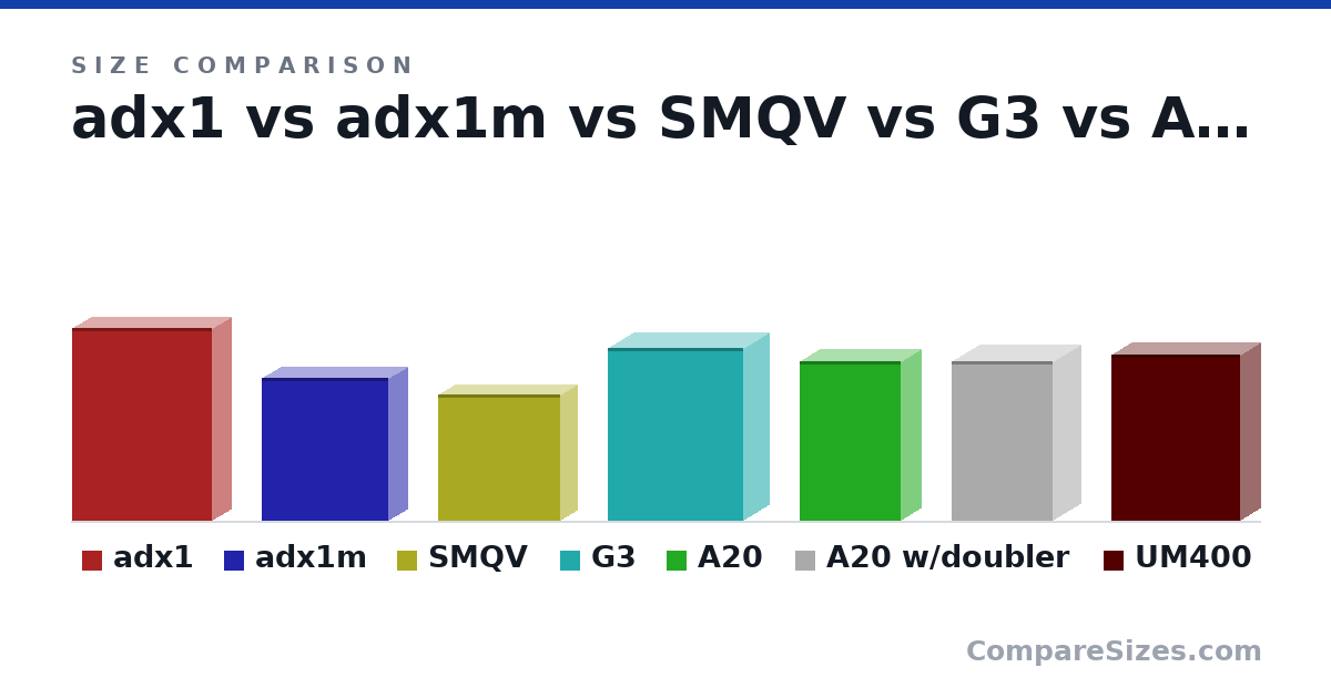 Size comparison of adx1 (3.6 × 0.7 × 2.6 in), adx1m (68.0 × 18.0 × 60.0 mm), SMQV (60.0 × 16.0 × 58.0 mm), G3 (82.0 × 24.0 × 64.0 mm), A20 (75.8 × 19.0 × 48.0 mm), A20 w/doubler (75.8 × 26.5 × 48.0 mm), and 1 more, drawn to scale