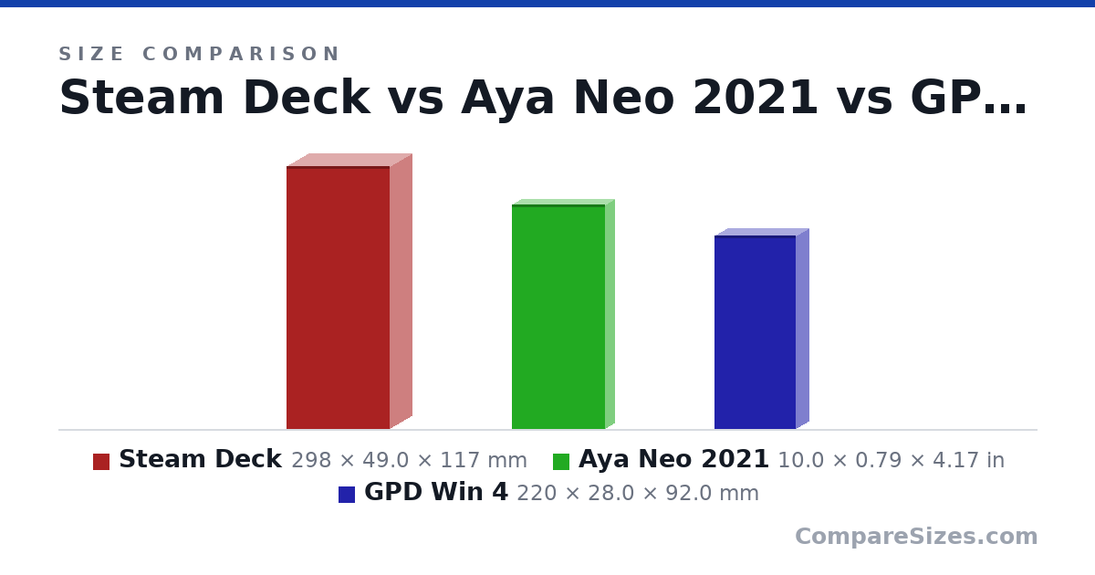 Size comparison of Steam Deck (298 × 49.0 × 117 mm), Aya Neo 2021 (10.0 × 0.79 × 4.17 in) and GPD Win 4 (220 × 28.0 × 92.0 mm), drawn to scale