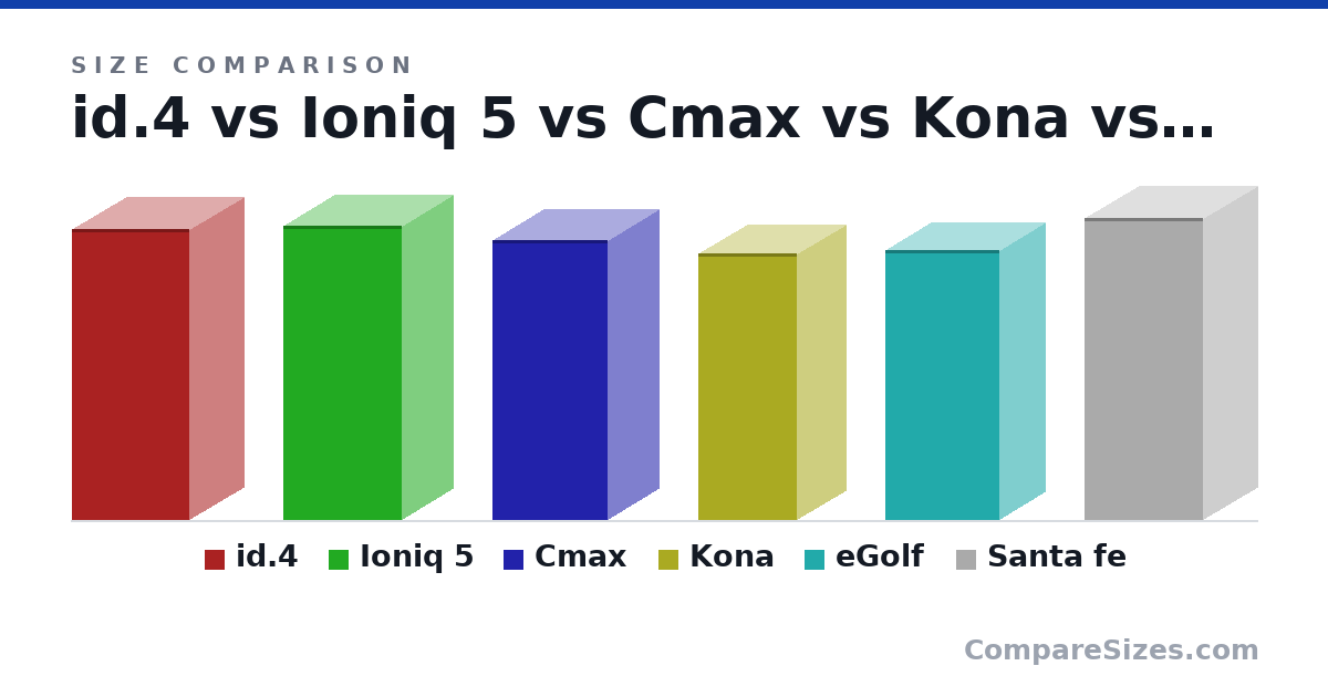 Size comparison of id.4 (181 × 68.0 × 73.0 in), Ioniq 5 (183 × 63.0 × 74.0 in), Cmax (174 × 64.0 × 72.0 in), Kona (166 × 61.0 × 61.0 in), eGolf (168 × 57.0 × 71.0 in) and Santa fe (188 × 67.0 × 74.0 in), drawn to scale