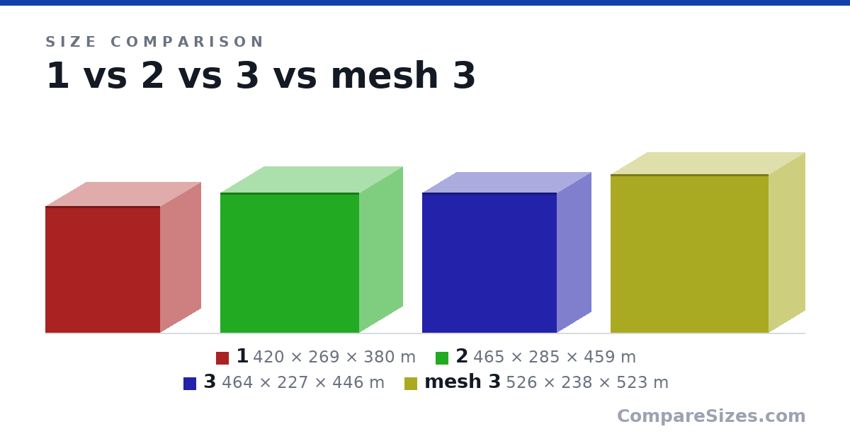 Size comparison of 1 (420 × 269 × 380 m), 2 (465 × 285 × 459 m), 3 (464 × 227 × 446 m) and mesh 3 (526 × 238 × 523 m), drawn to scale