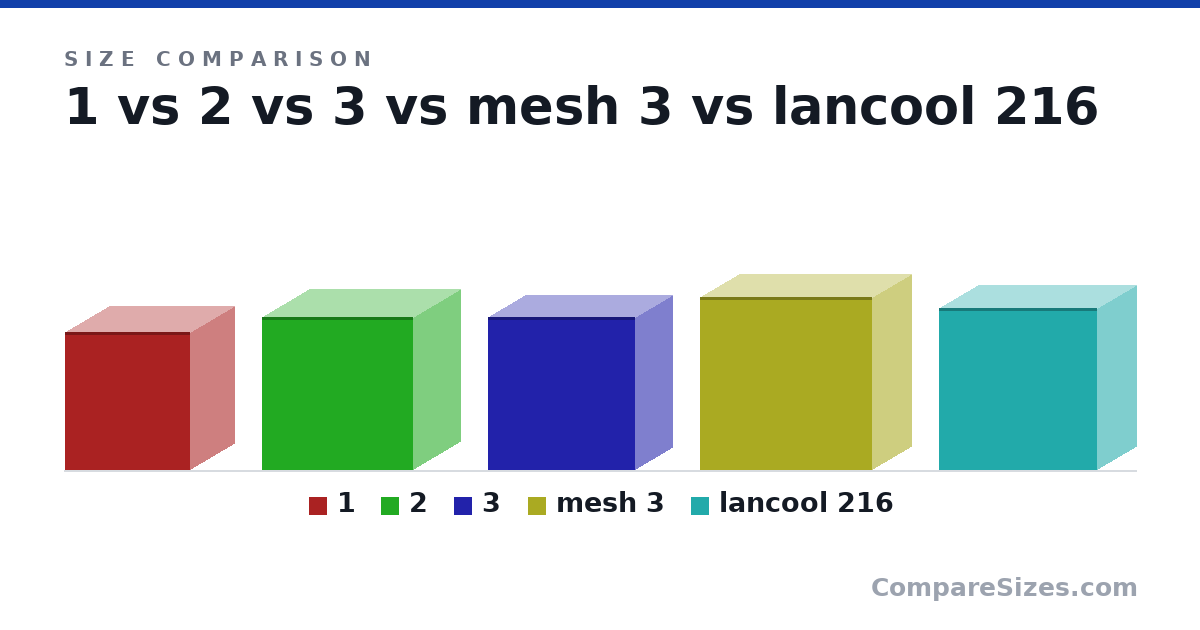 Size comparison of 1 (420 × 269 × 380 mm), 2 (465 × 285 × 459 mm), 3 (464 × 227 × 446 mm), mesh 3 (526 × 238 × 523 mm) and lancool 216 (492 × 235 × 481 mm), drawn to scale