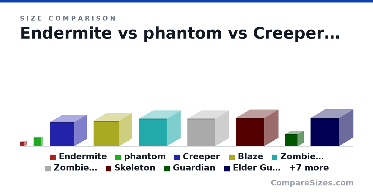 Size comparison of Endermite (0.3 × 0.3 × 0.3 m), phantom (623 × 222 × 540 mm), Creeper (1.7 × 1.7 × 1.7 m), Blaze (1.8 × 1.8 × 1.8 m), Zombie (Adult) (1.95 × 1.95 × 1.95 m), Zombie Pigman (Adult) (1.95 × 1.95 × 1.95 m), and 10 more, drawn to scale