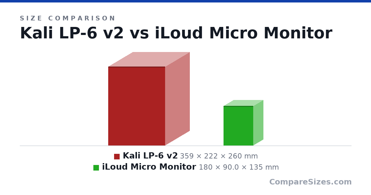 Size comparison of Kali LP-6 v2 (359 × 222 × 260 mm) and iLoud Micro Monitor (180 × 90.0 × 135 mm), drawn to scale