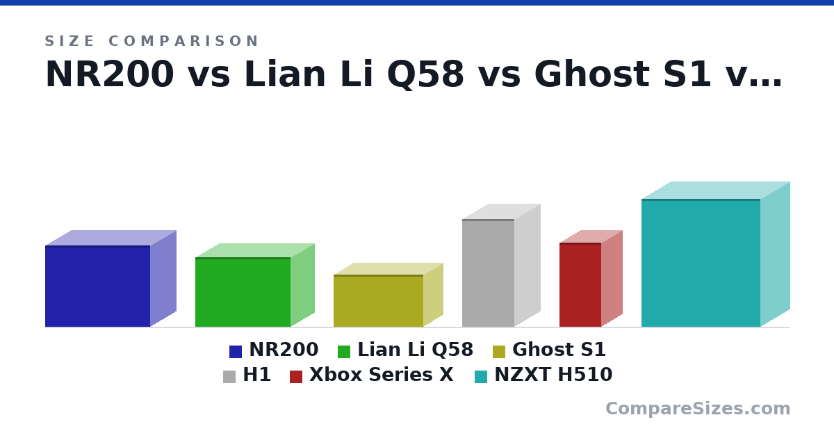 Size comparison of NR200 (292 × 185 × 376 mm), Lian Li Q58 (250 × 170 × 342 mm), Ghost S1 (188 × 140 × 322 mm), H1 (388 × 187 × 187 mm), Xbox Series X (30.1 × 15.1 × 15.1 cm) and NZXT H510 (460 × 210 × 428 mm), drawn to scale