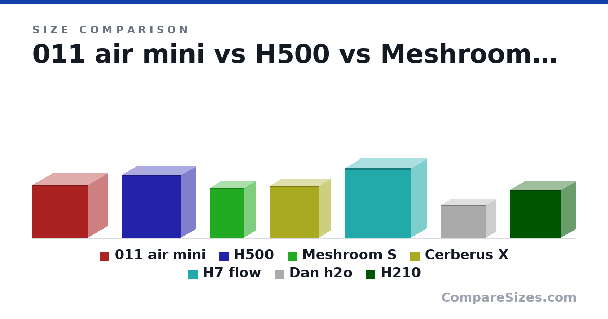 Size comparison of 011 air mini (384 × 288 × 400 mm), H500 (460 × 210 × 428 mm), Meshroom S (362 × 167 × 247 mm), Cerberus X (380 × 172 × 358 mm), H7 flow (505 × 230 × 480 mm), Dan h2o (244 × 140 × 326 mm), and 1 more, drawn to scale