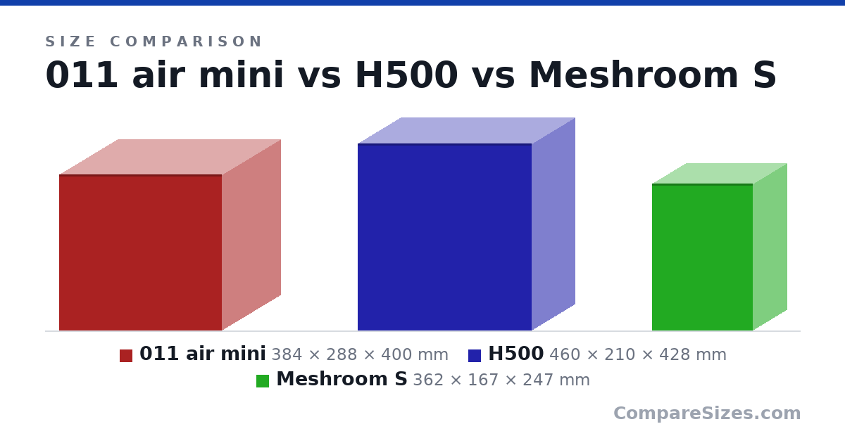 Size comparison of 011 air mini (384 × 288 × 400 mm), H500 (460 × 210 × 428 mm) and Meshroom S (362 × 167 × 247 mm), drawn to scale