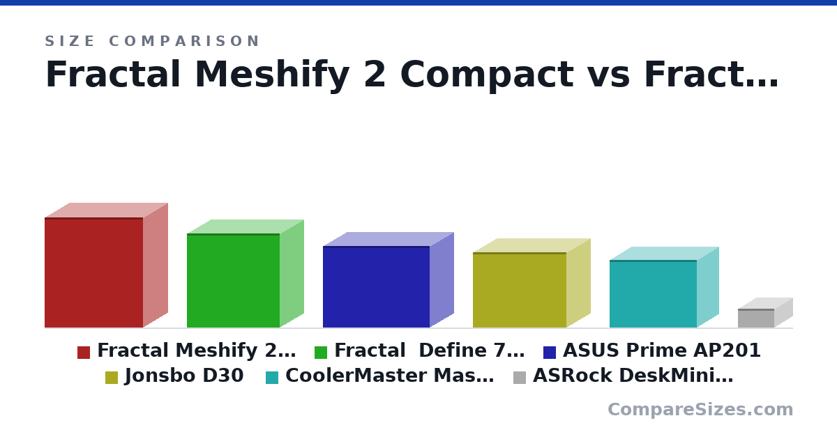 Size comparison of Fractal Meshify 2 Compact (475 × 210 × 424 mm), Fractal  Define 7 Mini (406 × 205 × 399 mm), ASUS Prime AP201 (350 × 205 × 460 mm), Jonsbo D30 (325 × 204 × 401 mm), CoolerMaster MasterBox NR200 (292 × 185 × 376 mm) and ASRock DeskMini X300 (80.0 × 155 × 155 mm), drawn to scale