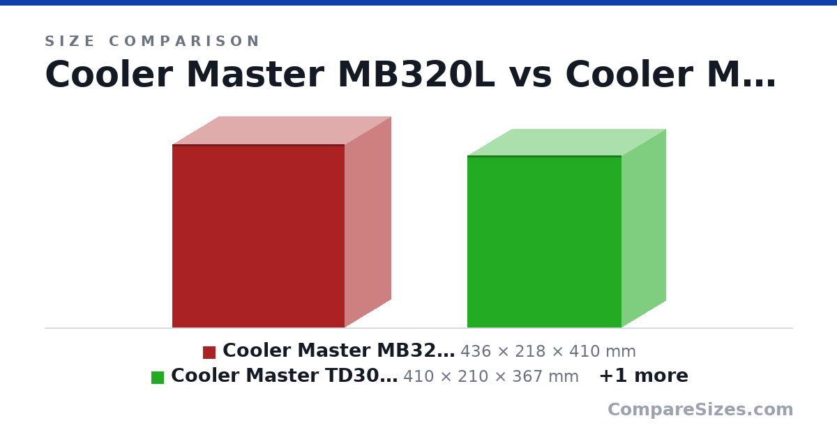 Size comparison of Cooler Master MB320L (436 × 218 × 410 mm), Cooler Master TD300 Mesh (410 × 210 × 367 mm) and MASTERBOX MB511 RGB (496 × 217 × 469 mm), drawn to scale