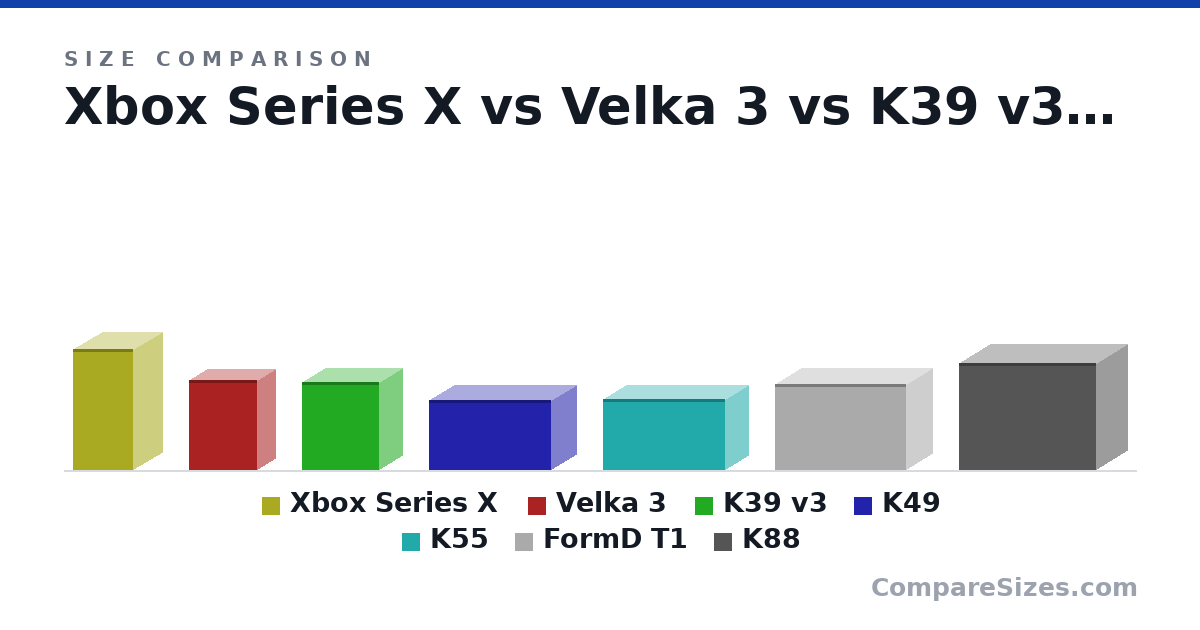 Size comparison of Xbox Series X (304 × 152 × 152 mm), Velka 3 (225 × 97.0 × 172 mm), K39 v3 (8.7 × 4.7 × 7.7 in), K49 (6.9 × 5.1 × 12.1 in), K55 (179 × 118 × 308 mm), FormD T1 (216 × 133 × 330 mm), and 1 more, drawn to scale