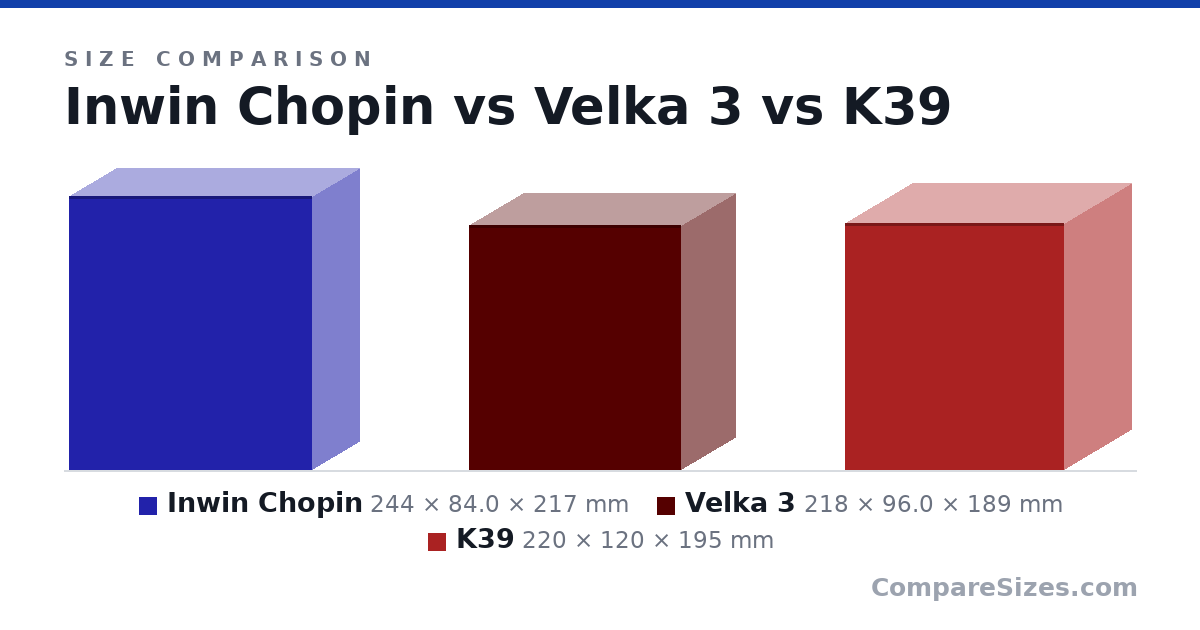 Size comparison of Inwin Chopin (244 × 84.0 × 217 mm), Velka 3 (218 × 96.0 × 189 mm) and K39 (220 × 120 × 195 mm), drawn to scale