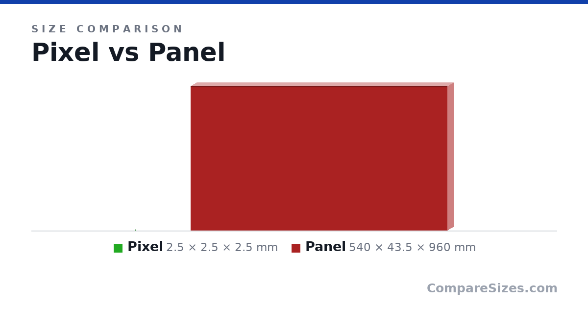 Size comparison of Pixel (2.5 × 2.5 × 2.5 mm) and Panel (540 × 43.5 × 960 mm), drawn to scale