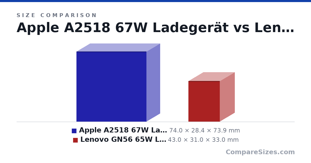 Size comparison of Apple A2518 67W Ladegerät (74.0 × 28.4 × 73.9 mm) and Lenovo GN56 65W Ladegerät (43.0 × 31.0 × 33.0 mm), drawn to scale