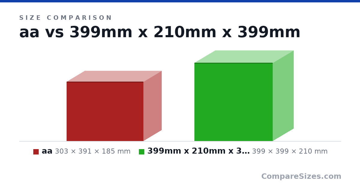 Size comparison of aa (303 × 391 × 185 mm) and 399mm x 210mm x 399mm (399 × 399 × 210 mm), drawn to scale