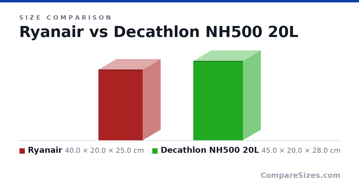 Size comparison of Ryanair (40.0 × 20.0 × 25.0 cm) and Decathlon NH500 20L (45.0 × 20.0 × 28.0 cm), drawn to scale