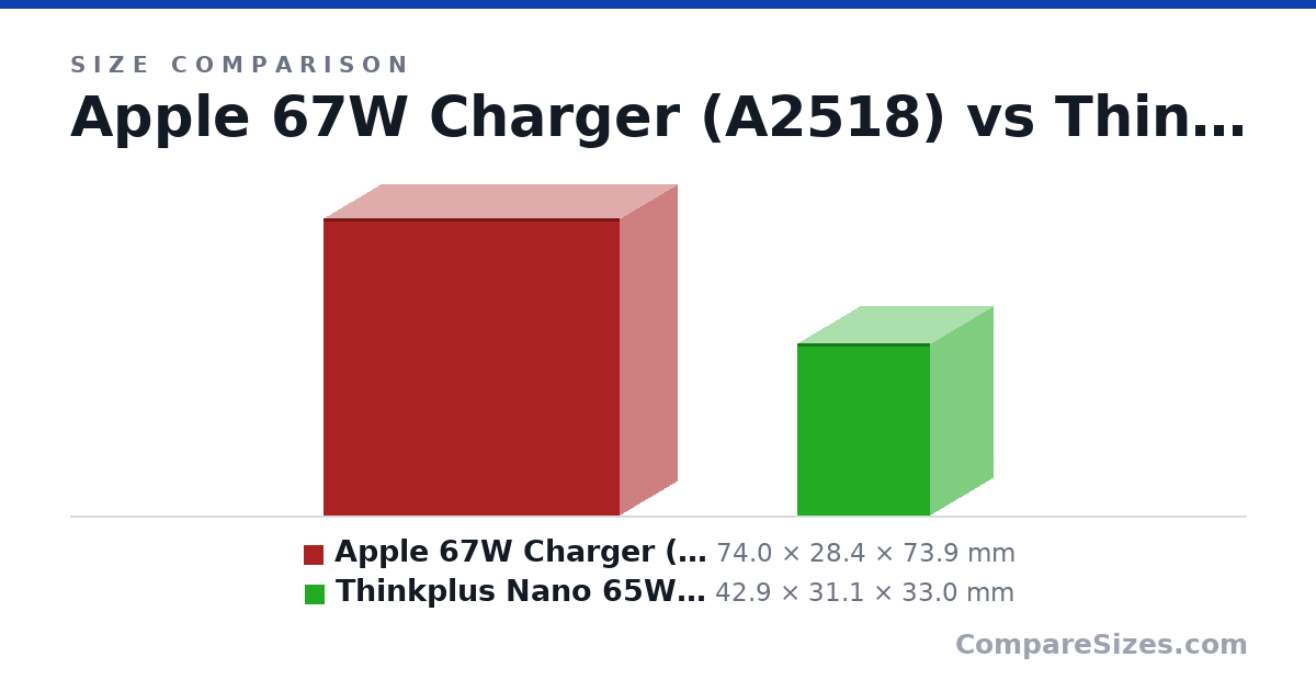 Size comparison of Apple 67W Charger (A2518) (74.0 × 28.4 × 73.9 mm) and Thinkplus Nano 65W Charger (GN65) (42.9 × 31.1 × 33.0 mm), drawn to scale