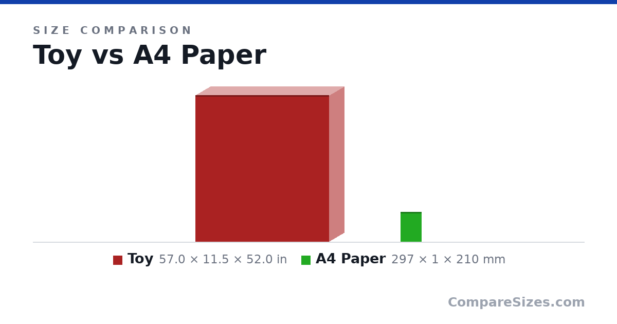Size comparison of Toy (57.0 × 11.5 × 52.0 in) and A4 Paper (297 × 1 × 210 mm), drawn to scale