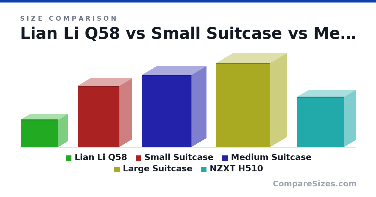 Size comparison of Lian Li Q58 (250 × 170 × 342 mm), Small Suitcase (22.0 × 8.9 × 15.0 in), Medium Suitcase (26.0 × 10.6 × 17.8 in), Large Suitcase (30.3 × 12.2 × 19.3 in) and NZXT H510 (18.1 × 8.27 × 16.9 in), drawn to scale