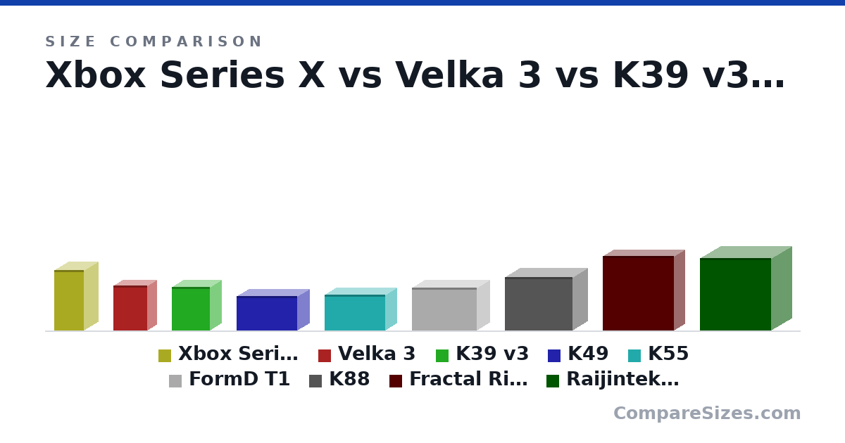 Size comparison of Xbox Series X (304 × 152 × 152 mm), Velka 3 (225 × 97.0 × 172 mm), K39 v3 (8.7 × 4.7 × 7.7 in), K49 (6.9 × 5.1 × 12.1 in), K55 (179 × 118 × 308 mm), FormD T1 (216 × 133 × 330 mm), and 3 more, drawn to scale