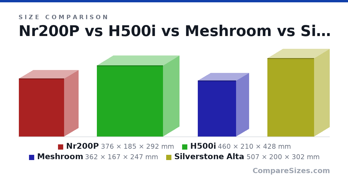 Size comparison of Nr200P (376 × 185 × 292 mm), H500i (460 × 210 × 428 mm), Meshroom (362 × 167 × 247 mm) and Silverstone Alta (507 × 200 × 302 mm), drawn to scale