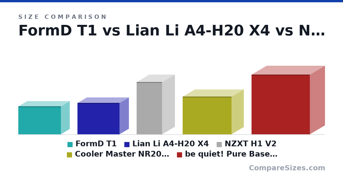Size comparison of FormD T1 (216 × 133 × 330 mm), Lian Li A4-H20 X4 (244 × 140 × 326 mm), NZXT H1 V2 (405 × 196 × 196 mm), Cooler Master NR200P MAX (292 × 185 × 377 mm) and be quiet! Pure Base 500dx (463 × 232 × 450 mm), drawn to scale