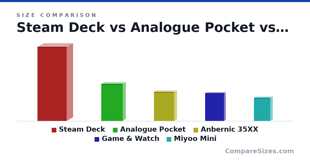 Size comparison of Steam Deck (298 × 49.0 × 117 mm), Analogue Pocket (5.86 × 0.86 × 3.4 in), Anbernic 35XX (11.7 × 2 × 8.1 cm), Game & Watch (112 × 12.5 × 76.0 mm) and Miyoo Mini (9.33 × 1.8 × 6.5 cm), drawn to scale