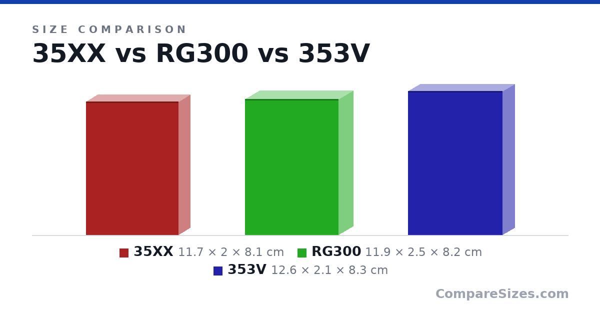 Size comparison of 35XX (11.7 × 2 × 8.1 cm), RG300 (11.9 × 2.5 × 8.2 cm) and 353V (12.6 × 2.1 × 8.3 cm), drawn to scale