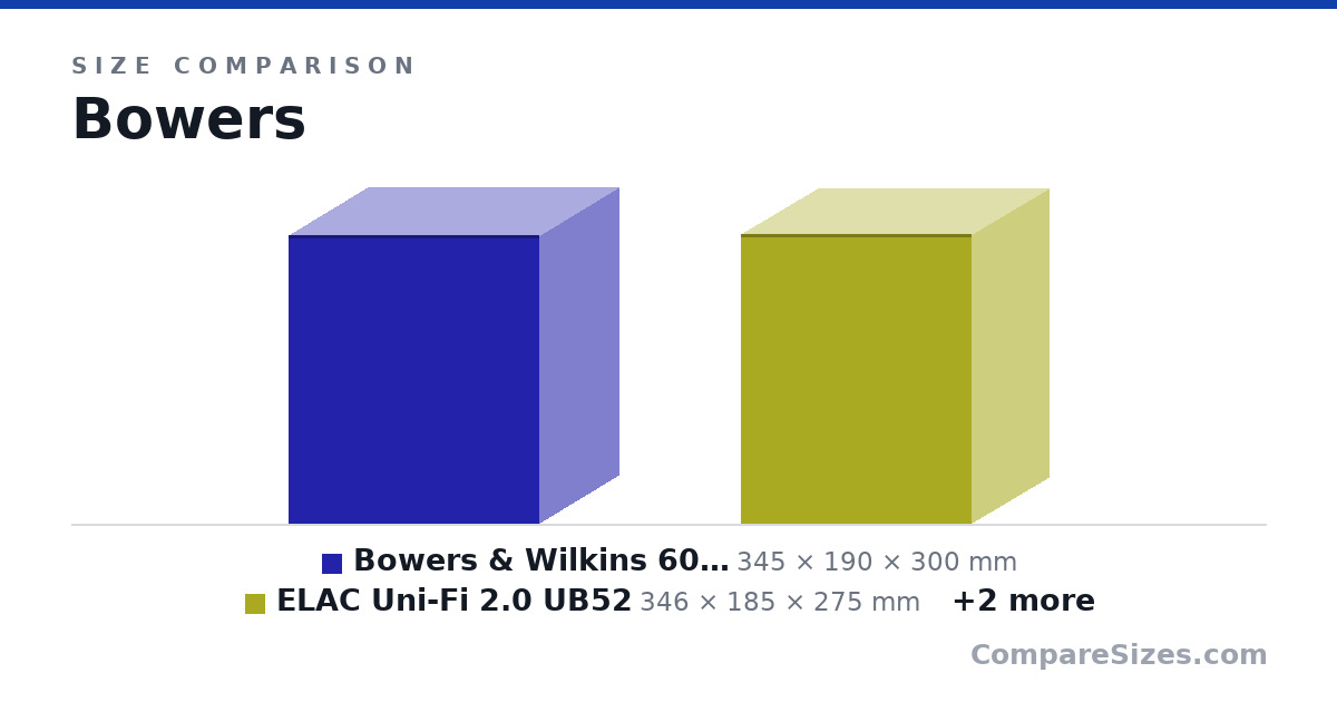 Size comparison of Bowers & Wilkins 606 S2 (345 × 190 × 300 mm), ELAC Uni-Fi 2.0 UB52 (346 × 185 × 275 mm), Monitor Audio Bronze 100 (376 × 231 × 325 mm) and Dali Oberon 3 (350 × 200 × 315 mm), drawn to scale