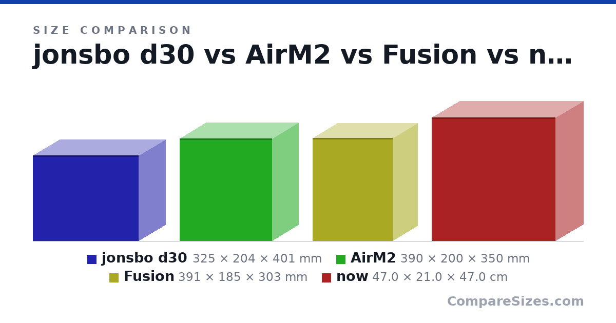 Size comparison of jonsbo d30 (325 × 204 × 401 mm), AirM2 (390 × 200 × 350 mm), Fusion (391 × 185 × 303 mm) and now (47.0 × 21.0 × 47.0 cm), drawn to scale