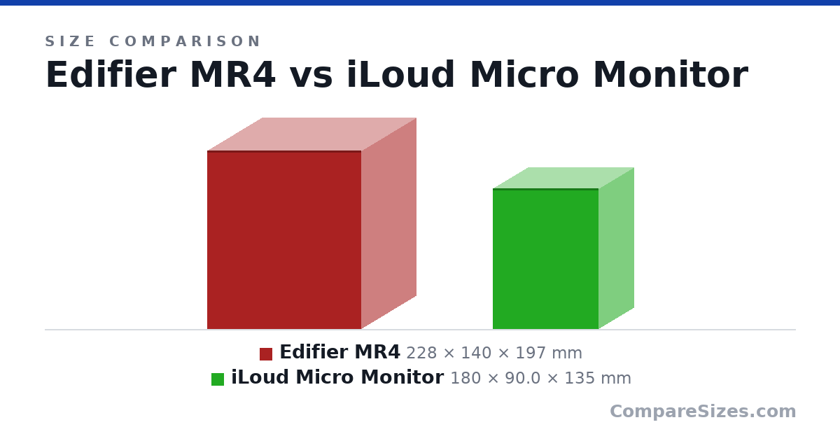 Size comparison of Edifier MR4 (228 × 140 × 197 mm) and iLoud Micro Monitor (180 × 90.0 × 135 mm), drawn to scale