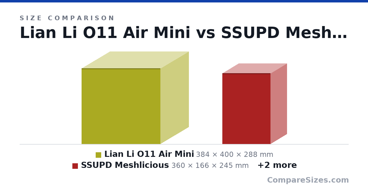 Size comparison of Lian Li O11 Air Mini (384 × 400 × 288 mm), SSUPD Meshlicious (360 × 166 × 245 mm), SAMA IM01 (391 × 185 × 303 mm) and ASUS Prime AP201 (460 × 205 × 350 mm), drawn to scale