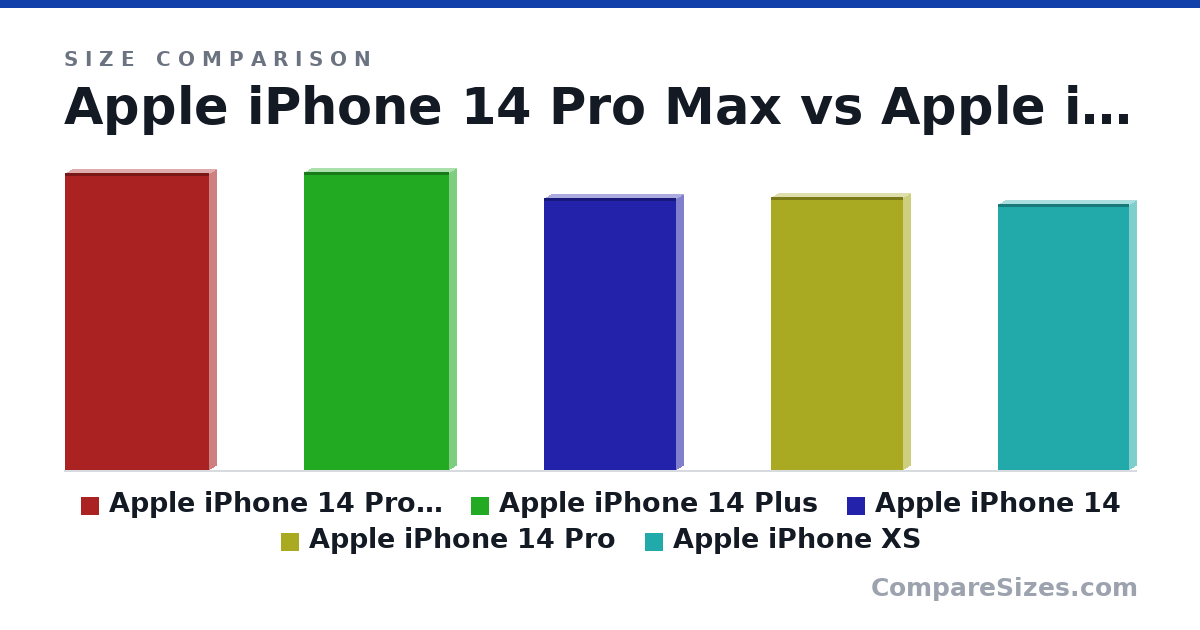 Size comparison of Apple iPhone 14 Pro Max (161 × 7.9 × 77.6 m), Apple iPhone 14 Plus (161 × 7.8 × 78.1 m), Apple iPhone 14 (147 × 7.8 × 71.5 m), Apple iPhone 14 Pro (148 × 7.9 × 71.5 m) and Apple iPhone XS (144 × 7.7 × 70.9 m), drawn to scale