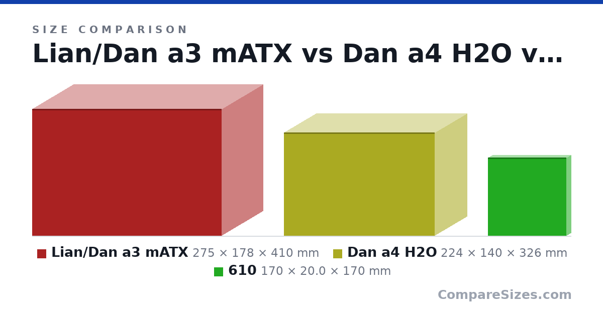 Size comparison of Lian/Dan a3 mATX (275 × 178 × 410 mm), Dan a4 H2O (224 × 140 × 326 mm) and 610 (170 × 20.0 × 170 mm), drawn to scale