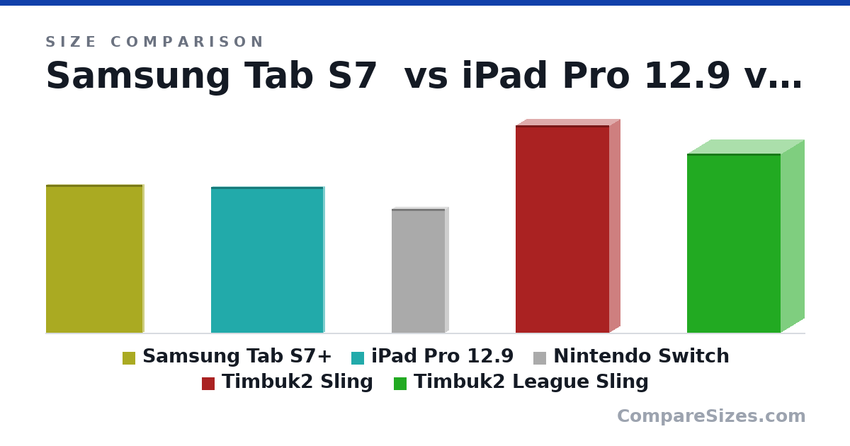 Size comparison of Samsung Tab S7+ (285 × 5.7 × 185 mm), iPad Pro 12.9 (281 × 6.4 × 215 mm), Nintendo Switch (239 × 13.9 × 102 mm), Timbuk2 Sling (40.0 × 4 × 18.0 cm) and Timbuk2 League Sling (34.5 × 9 × 18.0 cm), drawn to scale