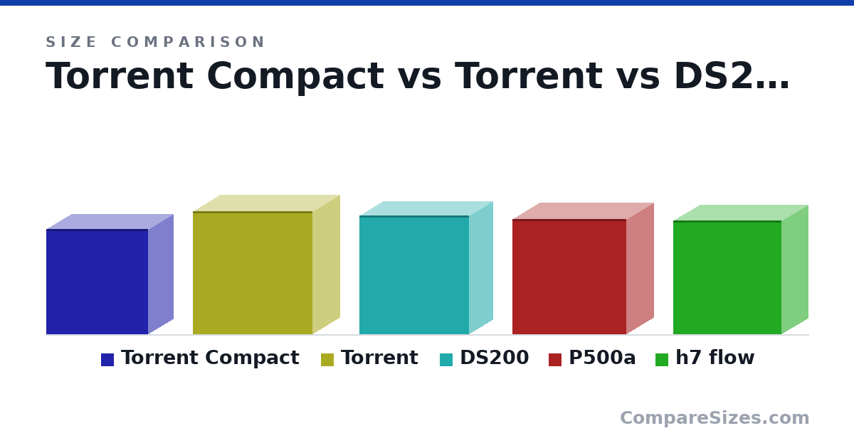 Size comparison of Torrent Compact (467 × 222 × 450 mm), Torrent (544 × 242 × 530 mm), DS200 (527 × 210 × 485 mm), P500a (510 × 240 × 505 mm) and h7 flow (505 × 230 × 480 mm), drawn to scale