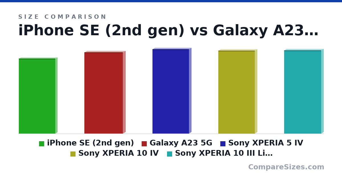 Size comparison of iPhone SE (2nd gen) (138 × 7.3 × 67.3 mm), Galaxy A23 5G (150 × 9 × 71.0 mm), Sony XPERIA 5 IV (156 × 8.2 × 67.0 mm), Sony XPERIA 10 IV (153 × 8.3 × 67.0 mm) and Sony XPERIA 10 III Lite (154 × 8.3 × 68.0 mm), drawn to scale