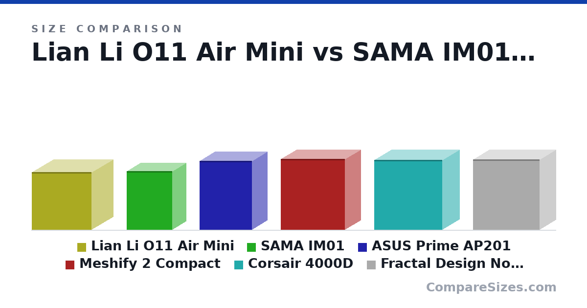 Size comparison of Lian Li O11 Air Mini (384 × 400 × 288 mm), SAMA IM01 (391 × 185 × 303 mm), ASUS Prime AP201 (460 × 205 × 350 mm), Meshify 2 Compact (474 × 210 × 427 mm), Corsair 4000D (466 × 230 × 453 mm) and Fractal Design North (18.5 × 8.5 × 17.5 in), drawn to scale