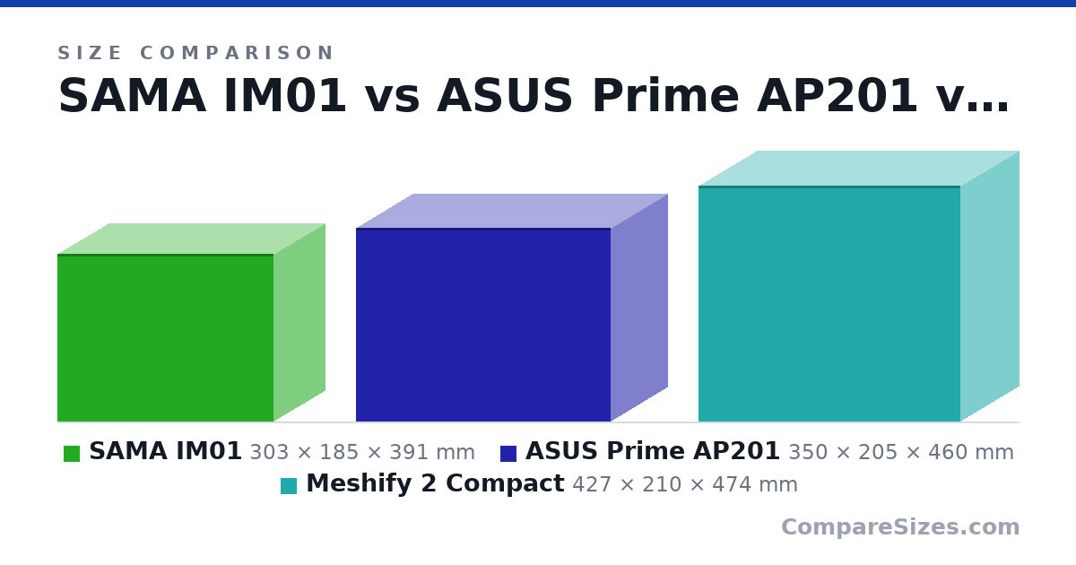 Size comparison of SAMA IM01 (303 × 185 × 391 mm), ASUS Prime AP201 (350 × 205 × 460 mm) and Meshify 2 Compact (427 × 210 × 474 mm), drawn to scale