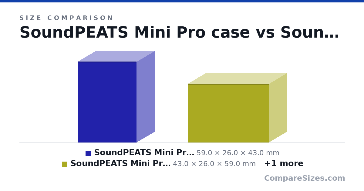 Size comparison of SoundPEATS Mini Pro case (59.0 × 26.0 × 43.0 mm), SoundPEATS Mini Pro case rotated (43.0 × 26.0 × 59.0 mm) and UGREEN Headphone Case (2.56 × 1.2 × 2.46 in), drawn to scale