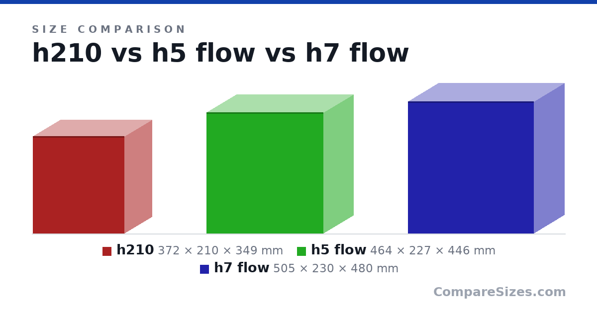 Size comparison of h210 (372 × 210 × 349 mm), h5 flow (464 × 227 × 446 mm) and h7 flow (505 × 230 × 480 mm), drawn to scale