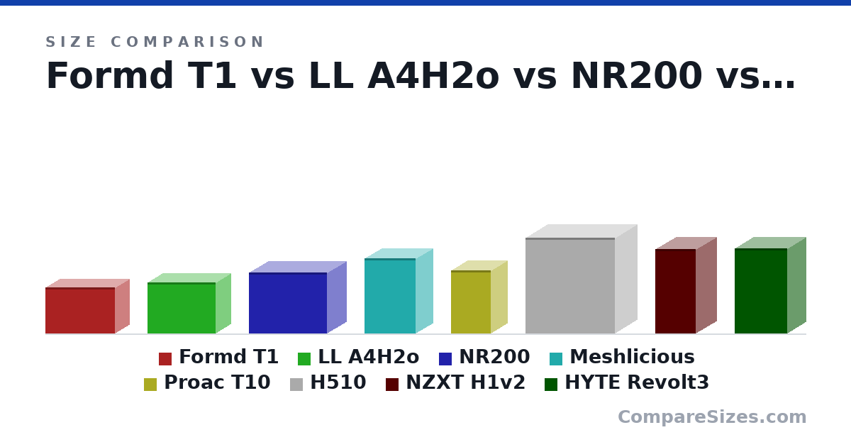 Size comparison of Formd T1 (220 × 135 × 335 mm), LL A4H2o (244 × 140 × 326 mm), NR200 (292 × 185 × 376 mm), Meshlicious (360 × 166 × 245 mm), Proac T10 (305 × 159 × 191 mm), H510 (460 × 210 × 428 mm), and 2 more, drawn to scale
